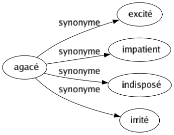 Synonyme de Agacé : Excité Impatient Indisposé Irrité 