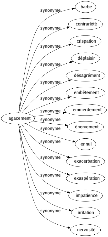 Synonyme de Agacement : Barbe Contrariété Crispation Déplaisir Désagrément Embêtement Emmerdement Énervement Ennui Exacerbation Exaspération Impatience Irritation Nervosité 