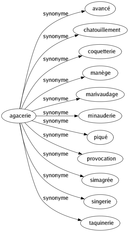 Synonyme de Agacerie : Avancé Chatouillement Coquetterie Manège Marivaudage Minauderie Piqué Provocation Simagrée Singerie Taquinerie 