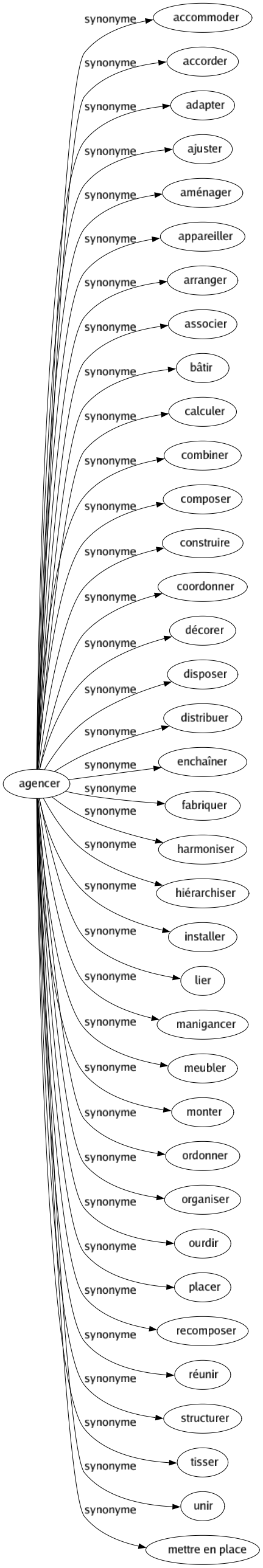 Synonyme de Agencer : Accommoder Accorder Adapter Ajuster Aménager Appareiller Arranger Associer Bâtir Calculer Combiner Composer Construire Coordonner Décorer Disposer Distribuer Enchaîner Fabriquer Harmoniser Hiérarchiser Installer Lier Manigancer Meubler Monter Ordonner Organiser Ourdir Placer Recomposer Réunir Structurer Tisser Unir Mettre en place 
