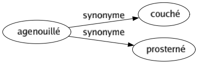 Synonyme de Agenouillé : Couché Prosterné 
