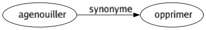 Synonyme de Agenouiller : Opprimer 