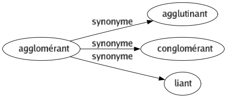 Synonyme de Agglomérant : Agglutinant Conglomérant Liant 