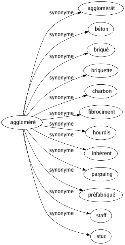 Synonyme de Aggloméré : Agglomérât Béton Briqué Briquette Charbon Fibrociment Hourdis Inhérent Parpaing Préfabriqué Staff Stuc 