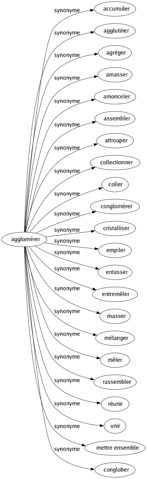 Synonyme de Agglomérer : Accumuler Agglutiner Agréger Amasser Amonceler Assembler Attrouper Collectionner Coller Conglomérer Cristalliser Empiler Entasser Entremêler Masser Mélanger Mêler Rassembler Réunir Unir Mettre ensemble Conglober 
