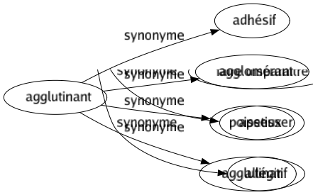 Synonyme de Agglutinant : Adhésif Agglomérant Poisseux Agglutinatif 