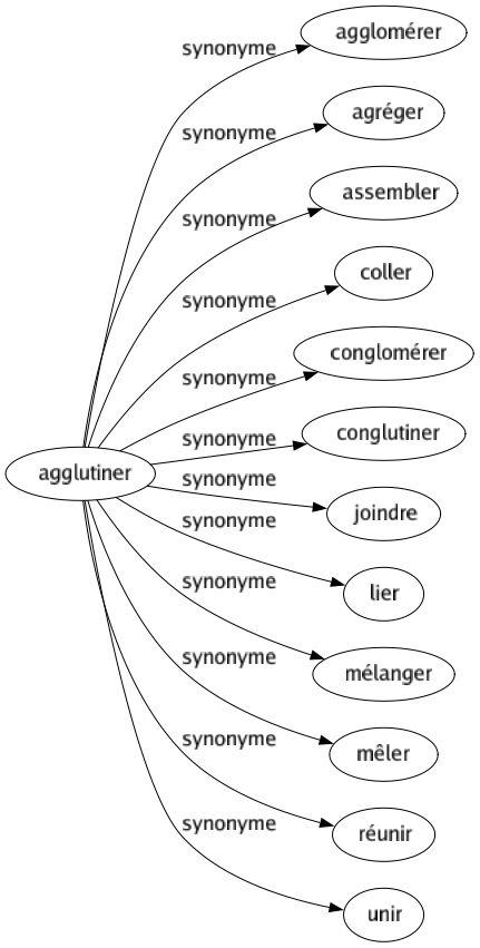 Synonyme de Agglutiner : Agglomérer Agréger Assembler Coller Conglomérer Conglutiner Joindre Lier Mélanger Mêler Réunir Unir 