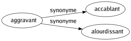 Synonyme de Aggravant : Accablant Alourdissant 