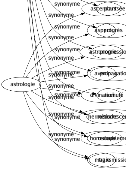 Synonyme de Aggravation : Accroissement Alourdissement Augmentation Changement Complication Croissance Détérioration Développement Escaladé Exacerbation Exaspération Intensification Intensité Modification Poussée Progrès Progression Propagation Rechuté Recrudescence Redoublement Transmission 