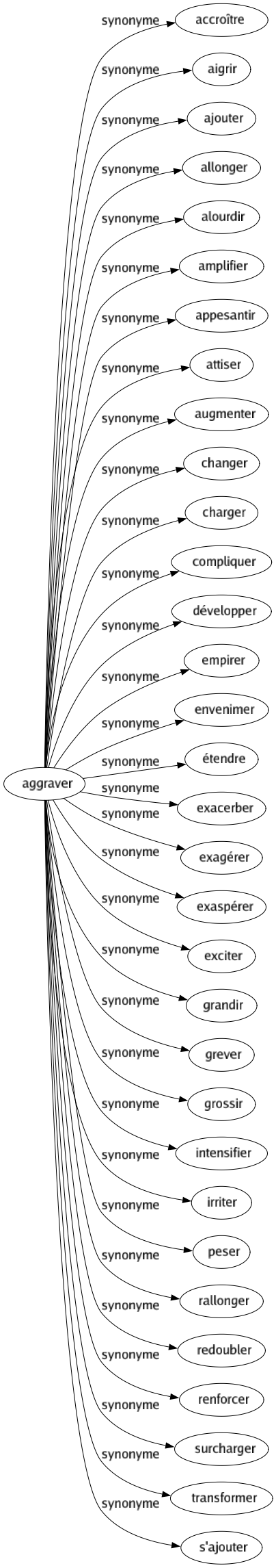 Synonyme de Aggraver : Accroître Aigrir Ajouter Allonger Alourdir Amplifier Appesantir Attiser Augmenter Changer Charger Compliquer Développer Empirer Envenimer Étendre Exacerber Exagérer Exaspérer Exciter Grandir Grever Grossir Intensifier Irriter Peser Rallonger Redoubler Renforcer Surcharger Transformer S'ajouter 