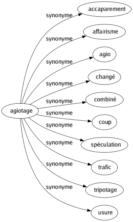 Synonyme de Agiotage : Accaparement Affairisme Agio Changé Combiné Coup Spéculation Trafic Tripotage Usure 