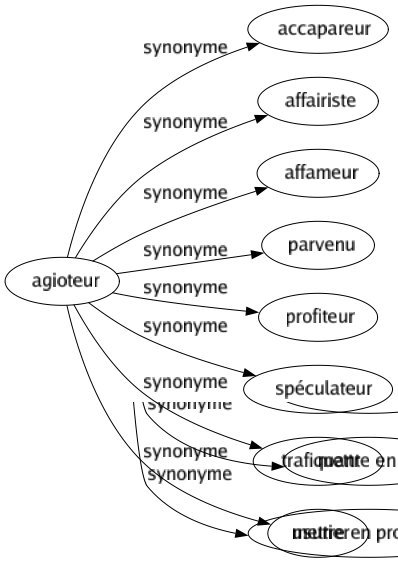 Synonyme de Agioteur : Accapareur Affairiste Affameur Parvenu Profiteur Spéculateur Trafiquant Usurier 