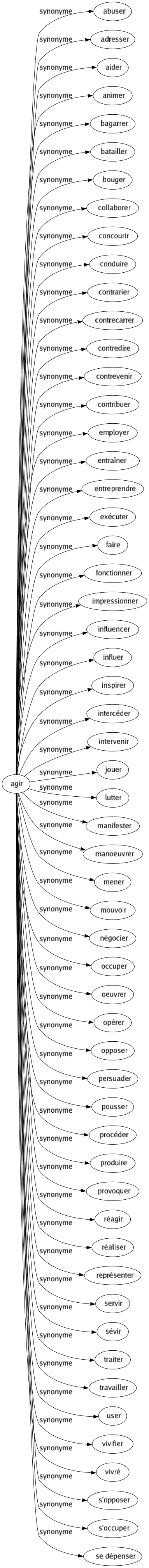 Synonyme de Agir : Abuser Adresser Aider Animer Bagarrer Batailler Bouger Collaborer Concourir Conduire Contrarier Contrecarrer Contredire Contrevenir Contribuer Employer Entraîner Entreprendre Exécuter Faire Fonctionner Impressionner Influencer Influer Inspirer Intercéder Intervenir Jouer Lutter Manifester Manoeuvrer Mener Mouvoir Négocier Occuper Oeuvrer Opérer Opposer Persuader Pousser Procéder Produire Provoquer Réagir Réaliser Représenter Servir Sévir Traiter Travailler User Vivifier Vivré S'opposer S'occuper Se dépenser 