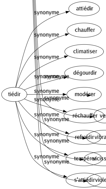 Synonyme de Agitation : Activité Affairement Affolement Affres Angoissé Animation Anxiété Ardeur Ballottement Bouillonnement Bouleversement Bourrasque Bousculade Branlé Branle-bas Bruît Colère Contorsion Convulsion Déchaînement Déliré Démonstration Désarroi Désordre Ébranlement Ébullition Échauffement Effarement Effervescence Embrasement Émeute Émoi Émotion Énervement Entropie Exaltation Excitation Faction Fébrilité Fermentation Feu Fièvre Flottement Fluctuation Fracas Frénésie Fureur Grouillement Hâté Houle Hystérie Inquiétude Insurrection Lutté Malaisé Manifestation Mêlée Mouvement Nervosité Ondulation Orage Pagaille Paniqué Passion Pastis Perturbation Précipitation Préoccupation Reflux Remous Remue-ménage Remuement Révolté Révolution Secousse Sédition Soubresaut Souci Soulèvement Surexcitation Tempêté Tintouin Tohu-bohu Tourbillonnement Tourment Tourmenté Traças Transport Tremblement Trémoussement Tressaillement Troublé Tumulte Turbulence Va-et-vient Vague Vent Vibration Vicissitude Violence 