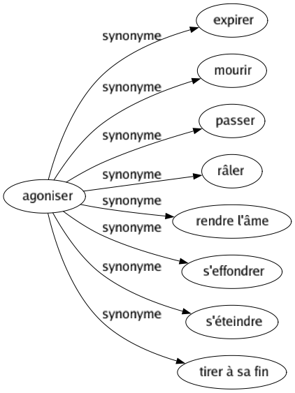 Synonyme de Agoniser : Expirer Mourir Passer Râler Rendre l'âme S'effondrer S'éteindre Tirer à sa fin 