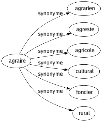 Synonyme de Agraire : Agrarien Agreste Agricole Cultural Foncier Rural 