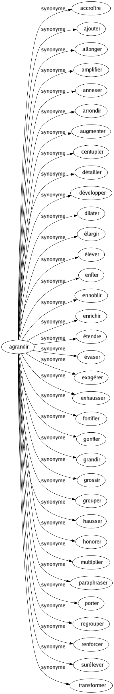 Synonyme de Agrandir : Accroître Ajouter Allonger Amplifier Annexer Arrondir Augmenter Centupler Détailler Développer Dilater Élargir Élever Enfler Ennoblir Enrichir Étendre Évaser Exagérer Exhausser Fortifier Gonfler Grandir Grossir Grouper Hausser Honorer Multiplier Paraphraser Porter Regrouper Renforcer Surélever Transformer 