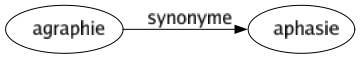 Synonyme de Agraphie : Aphasie 
