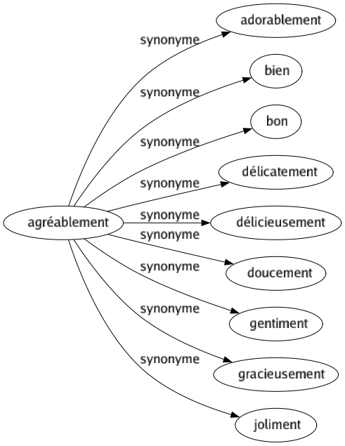 Synonyme de Agréablement : Adorablement Bien Bon Délicatement Délicieusement Doucement Gentiment Gracieusement Joliment 