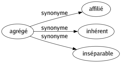 Synonyme de Agrégé : Affilié Inhérent Inséparable 