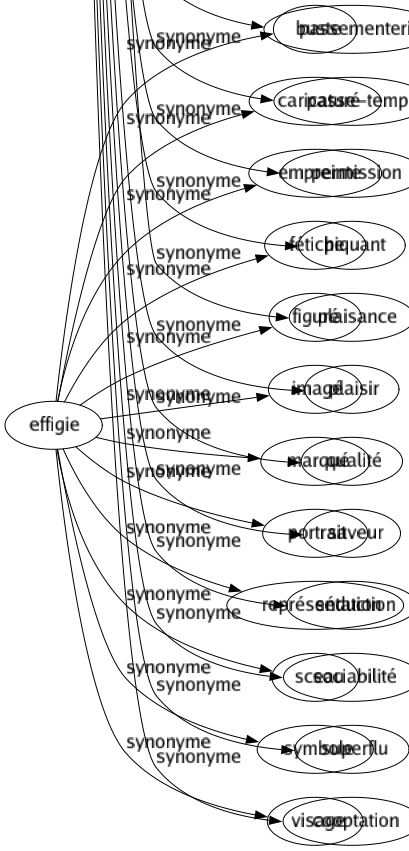 Synonyme de Agrément : Acceptation Accessoire Accord Acquiescement Adhésion Admission Affiliation Aisance Alliance Amabilité Aménité Amusement Appas Approbation Assentiment Association Attrait Autorisation Aveu Beauté Bien-être Bonheur Bonté Bordure Charmé Charmés Choix Commodité Conciliation Confort Consentement Délicatesse Distraction Divertissement Douceur Élection Élégance Embellissement Enjolivement Facilité Fioriture Gaieté Galanterie Garniture Grâce Ingrédient Joie Mérité Miel Ornement Passement Passementerie Passe-temps Permission Piquant Plaisance Plaisir Qualité Saveur Séduction Sociabilité Superflu Cooptation 