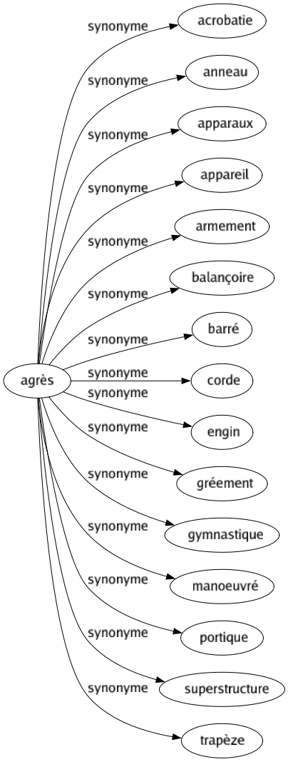 Synonyme de Agrès : Acrobatie Anneau Apparaux Appareil Armement Balançoire Barré Corde Engin Gréement Gymnastique Manoeuvré Portique Superstructure Trapèze 