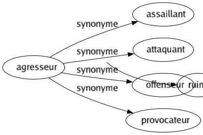 Synonyme de Agresseur : Assaillant Attaquant Offenseur Provocateur 