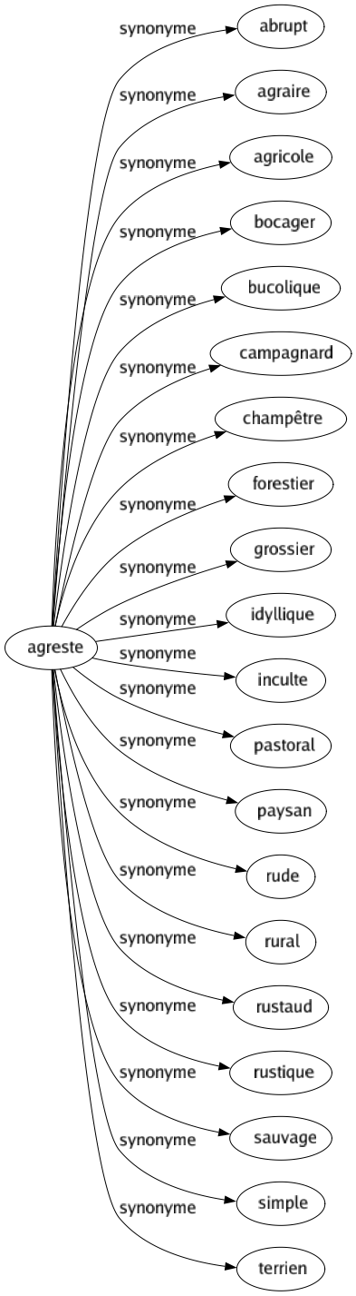Synonyme de Agreste : Abrupt Agraire Agricole Bocager Bucolique Campagnard Champêtre Forestier Grossier Idyllique Inculte Pastoral Paysan Rude Rural Rustaud Rustique Sauvage Simple Terrien 