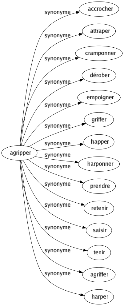 Synonyme de Agripper : Accrocher Attraper Cramponner Dérober Empoigner Griffer Happer Harponner Prendre Retenir Saisir Tenir Agriffer Harper 