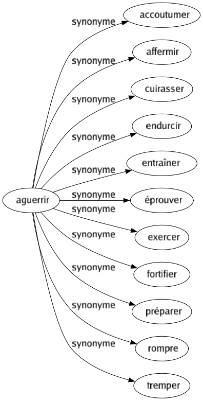 Synonyme de Aguerrir : Accoutumer Affermir Cuirasser Endurcir Entraîner Éprouver Exercer Fortifier Préparer Rompre Tremper 