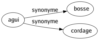 Synonyme de Agui : Bosse Cordage 
