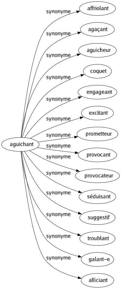 Synonyme de Aguichant : Affriolant Agaçant Aguicheur Coquet Engageant Excitant Prometteur Provocant Provocateur Séduisant Suggestif Troublant Galant-e Alliciant 