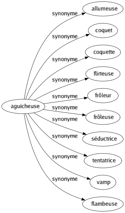 Synonyme de Aguicheuse : Allumeuse Coquet Coquette Flirteuse Frôleur Frôleuse Séductrice Tentatrice Vamp Flambeuse 
