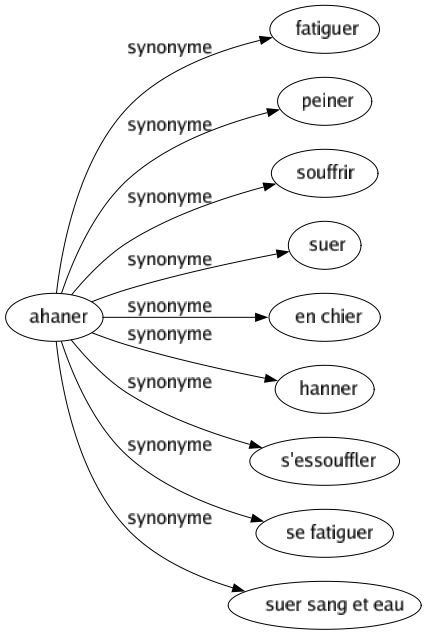 Synonyme de Ahaner : Fatiguer Peiner Souffrir Suer En chier Hanner S'essouffler Se fatiguer Suer sang et eau 