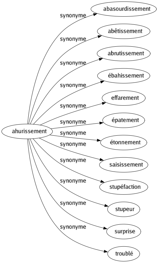 Synonyme de Ahurissement : Abasourdissement Abêtissement Abrutissement Ébahissement Effarement Épatement Étonnement Saisissement Stupéfaction Stupeur Surprise Troublé 