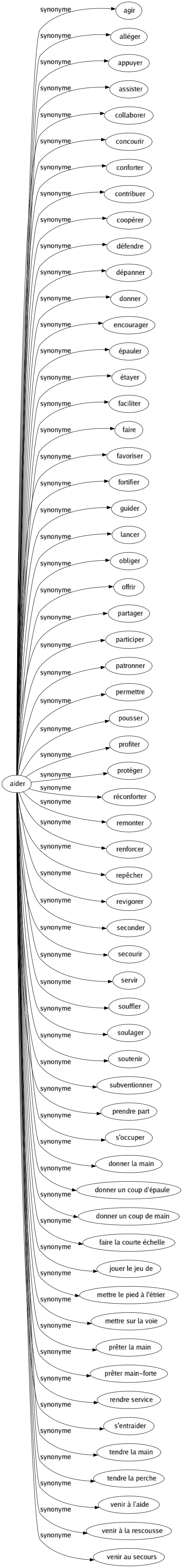 Synonyme de Aider : Agir Alléger Appuyer Assister Collaborer Concourir Conforter Contribuer Coopérer Défendre Dépanner Donner Encourager Épauler Étayer Faciliter Faire Favoriser Fortifier Guider Lancer Obliger Offrir Partager Participer Patronner Permettre Pousser Profiter Protéger Réconforter Remonter Renforcer Repêcher Revigorer Seconder Secourir Servir Souffler Soulager Soutenir Subventionner Prendre part S'occuper Donner la main Donner un coup d'épaule Donner un coup de main Faire la courte échelle Jouer le jeu de Mettre le pied à l'étrier Mettre sur la voie Prêter la main Prêter main-forte Rendre service S'entraider Tendre la main Tendre la perche Venir à l'aide Venir à la rescousse Venir au secours 