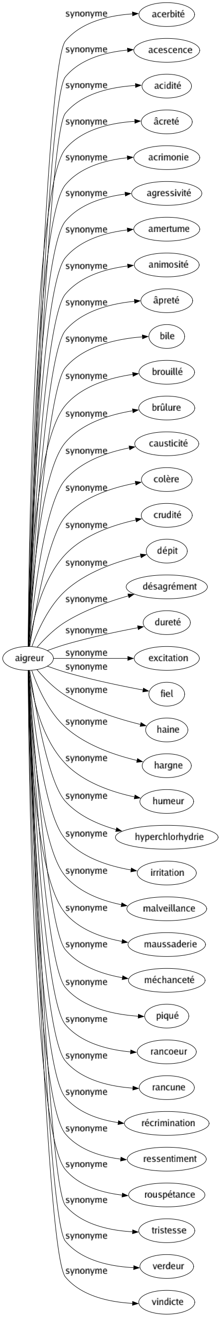 Synonyme de Aigreur : Acerbité Acescence Acidité Âcreté Acrimonie Agressivité Amertume Animosité Âpreté Bile Brouillé Brûlure Causticité Colère Crudité Dépit Désagrément Dureté Excitation Fiel Haine Hargne Humeur Hyperchlorhydrie Irritation Malveillance Maussaderie Méchanceté Piqué Rancoeur Rancune Récrimination Ressentiment Rouspétance Tristesse Verdeur Vindicte 