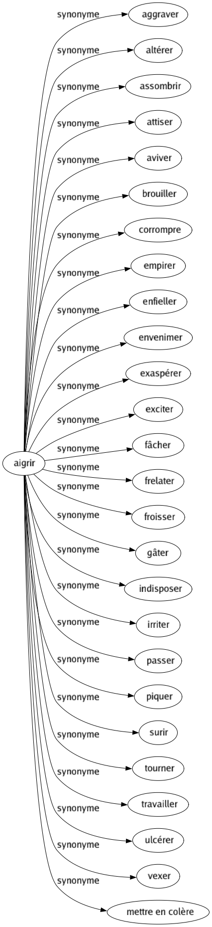 Synonyme de Aigrir : Aggraver Altérer Assombrir Attiser Aviver Brouiller Corrompre Empirer Enfieller Envenimer Exaspérer Exciter Fâcher Frelater Froisser Gâter Indisposer Irriter Passer Piquer Surir Tourner Travailler Ulcérer Vexer Mettre en colère 