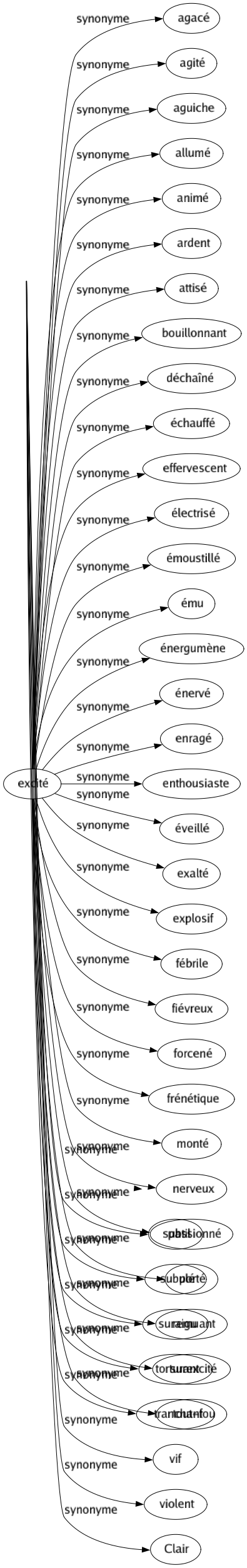 Synonyme de Aigu : Acéré Aciculaire Aculéiforme Acuminé Affile Affûté Aigre Aiguisé Analytique Anguleux Coupant Criard Cruel Cuisant Déchirant Délié Doué Éclatant Effilé Élevé Émorfilé Émoulu Exaspéré Fin Flûte Fort Glapissant Grinçant Haut Incisif Intelligent Intolérable Lancéolé Lancinant Lucide Mobile Mordant Nasillard Ouvert Pénétrant Perçant Piquant Poignant Pointu Profond Prompt Saillant Scrutateur Sifflant Strident Subtil Subulé Suraigu Torturant Tranchant Vif Violent Clair 