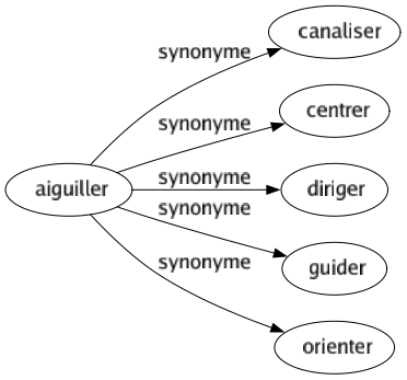 Synonyme de Aiguiller : Canaliser Centrer Diriger Guider Orienter 