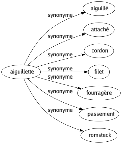 Synonyme de Aiguillette : Aiguillé Attaché Cordon Filet Fourragère Passement Romsteck 