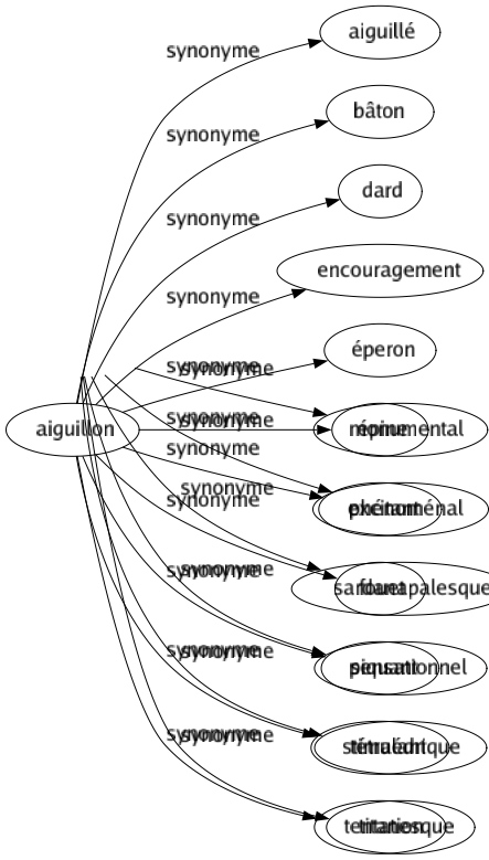 Synonyme de Aiguillon : Aiguillé Bâton Dard Encouragement Éperon Épine Excitant Fouet Piquant Stimulant Tentation 