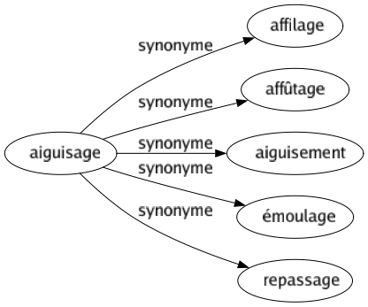 Synonyme de Aiguisage : Affilage Affûtage Aiguisement Émoulage Repassage 