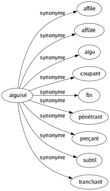 Synonyme de Aiguisé : Affile Affûté Aigu Coupant Fin Pénétrant Perçant Subtil Tranchant 