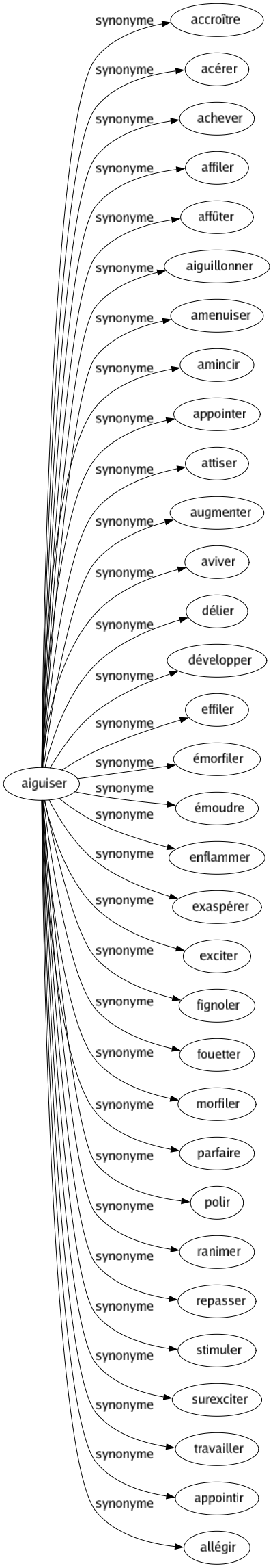 Synonyme de Aiguiser : Accroître Acérer Achever Affiler Affûter Aiguillonner Amenuiser Amincir Appointer Attiser Augmenter Aviver Délier Développer Effiler Émorfiler Émoudre Enflammer Exaspérer Exciter Fignoler Fouetter Morfiler Parfaire Polir Ranimer Repasser Stimuler Surexciter Travailler Appointir Allégir 