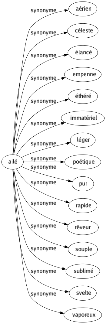 Synonyme de Ailé : Aérien Céleste Élancé Empenne Éthéré Immatériel Léger Poétique Pur Rapide Rêveur Souple Sublimé Svelte Vaporeux 