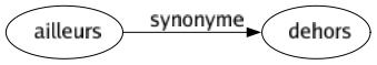 Synonyme de Ailleurs : Dehors 