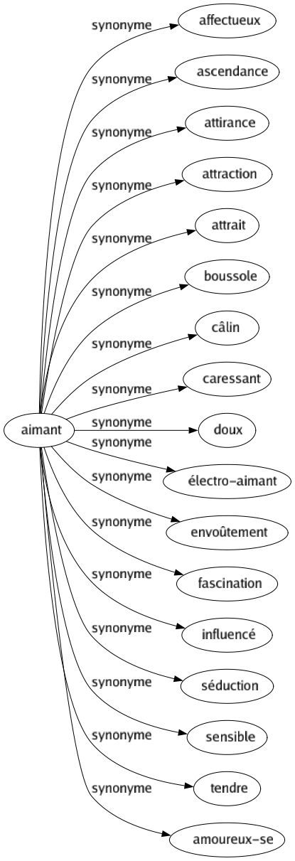 Synonyme de Aimant : Affectueux Ascendance Attirance Attraction Attrait Boussole Câlin Caressant Doux Électro-aimant Envoûtement Fascination Influencé Séduction Sensible Tendre Amoureux-se 