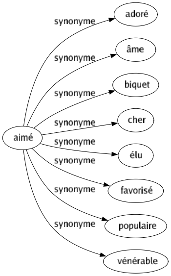 Synonyme de Aimé : Adoré Âme Biquet Cher Élu Favorisé Populaire Vénérable 