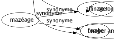 Synonyme de Aimer : Admirer Adorer Affectionner Apprécier Chérir Demander Désirer Estimer Gober Goûter Idolâtrer Mordre Pincer Préférer Raffoler Réclamer Roucouler Vénérer Vouloir S'attacher Tenir à Se passionner Se complaire S'émouvoir S'intéresser Avoir à la bonne Avoir besoin de Avoir dans la peau Avoir du goût pour Avoir envie Avoir le béguin Avoir le coup de foudre Avoir un coup de coeur Brûler pour En pincer pour Être amateur Être amoureux Être attaché à Être coiffé de Être épris Être féru de Être fou de Être porté sur Faire cas de Porter dans son coeur Prendre plaisir S'amouracher S'embéguiner S'embraser S'enamourer S'enflammer S'enticher S'éprendre Se plaire Se toquer Tomber amoureux 